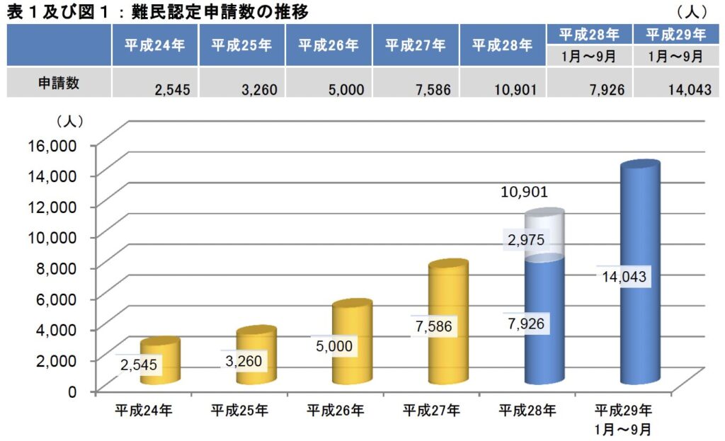 難民状況の推移