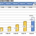 難民状況の推移